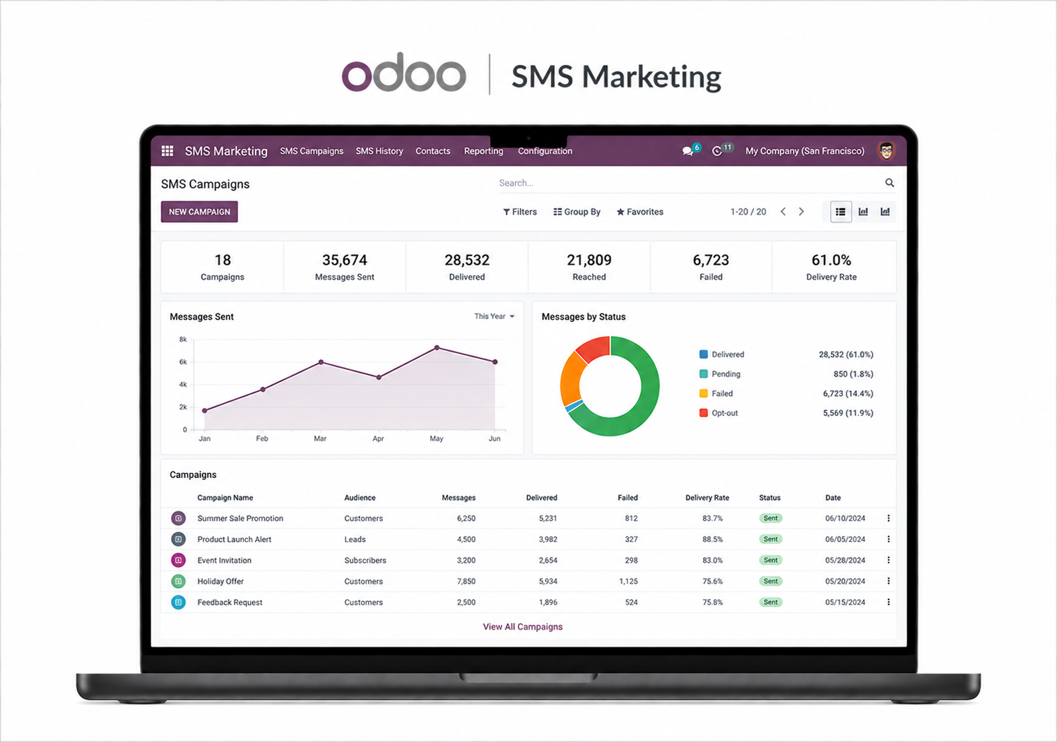 Odoo SMS Marketing Module | Bulk SMS Campaign Software | Browseinfo