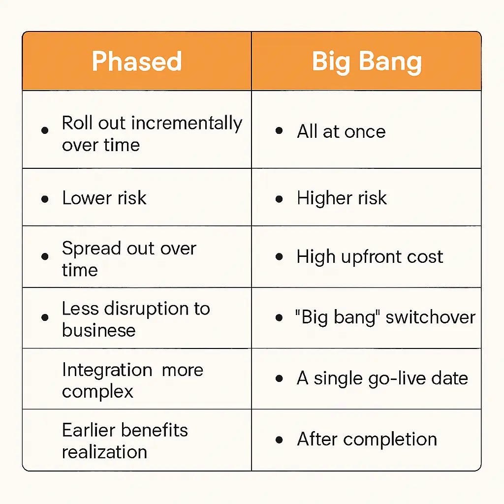 Deployment Strategy: Phased vs Big Bang