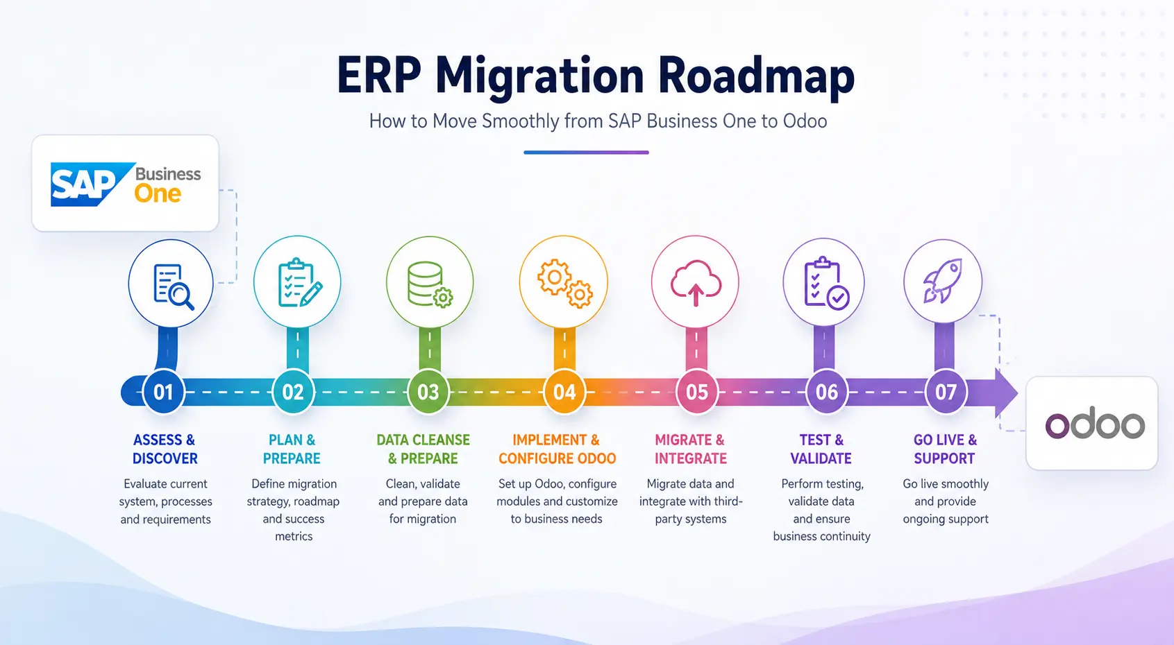 SAP Business One to Odoo ERP Migration Roadmap