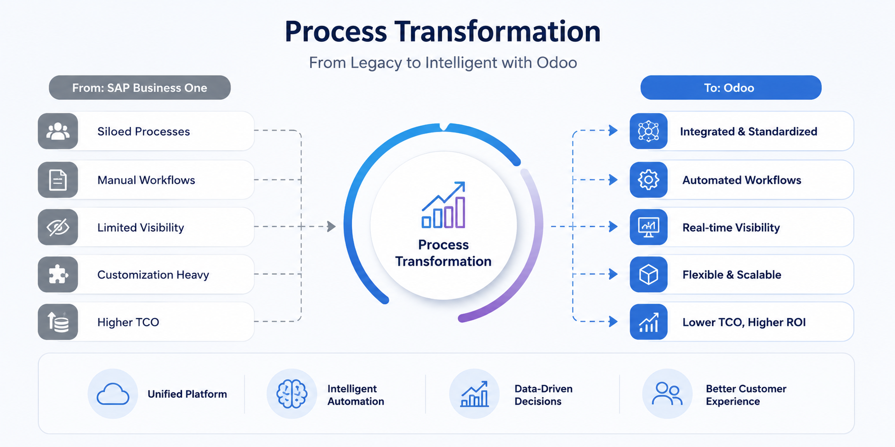 SAP Business One to Odoo ERP Migration Process Transformation